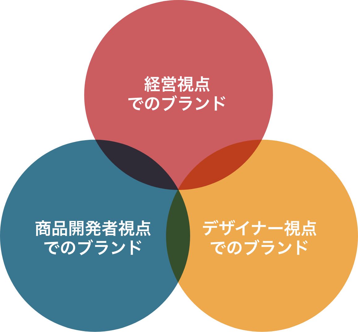 コンセプトマップ